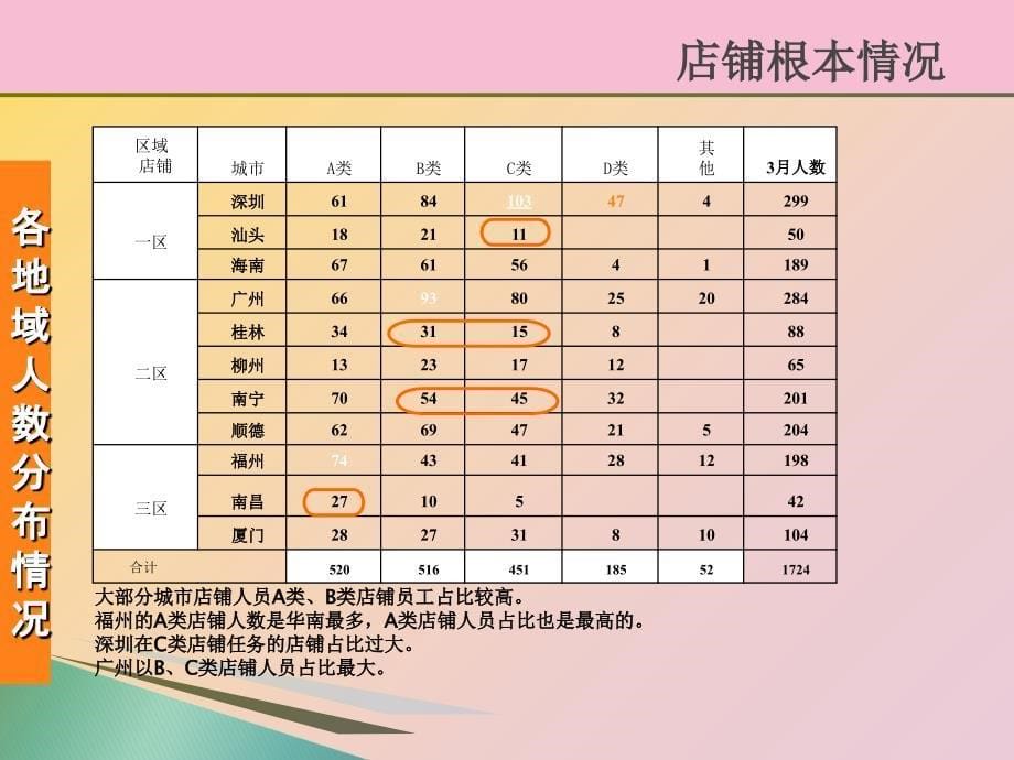 零售店铺季度人力资源分析报告ppt课件_第5页