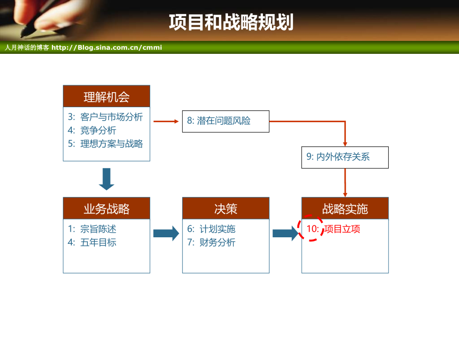 人月神话及项目管理知识培训_第4页