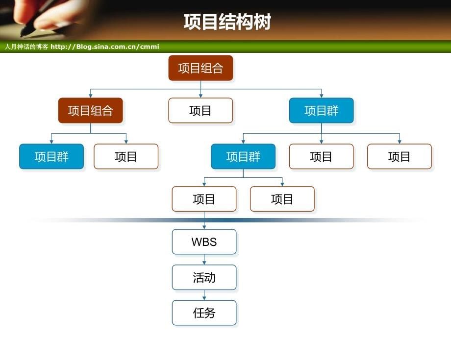 人月神话及项目管理知识培训_第5页