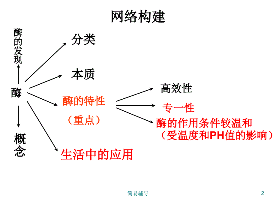 高三复习《降低化学反应活化能的酶》优秀课件【优选课堂】_第2页