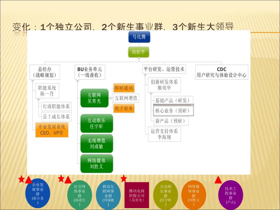 腾讯组织架构及其各业务战略分析_第3页