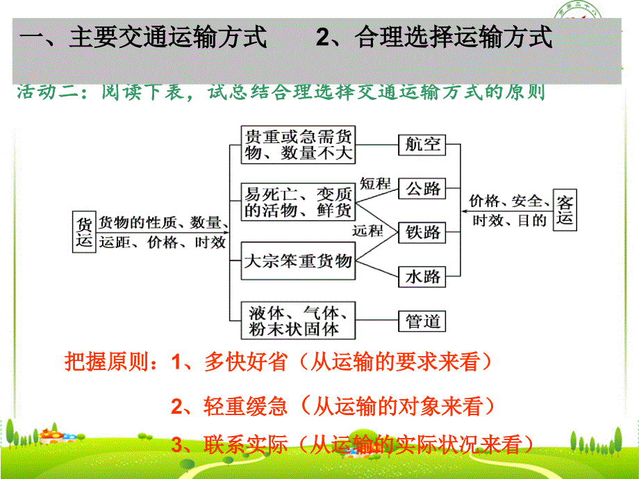 高一地理交通运输方式和布局课件_第4页