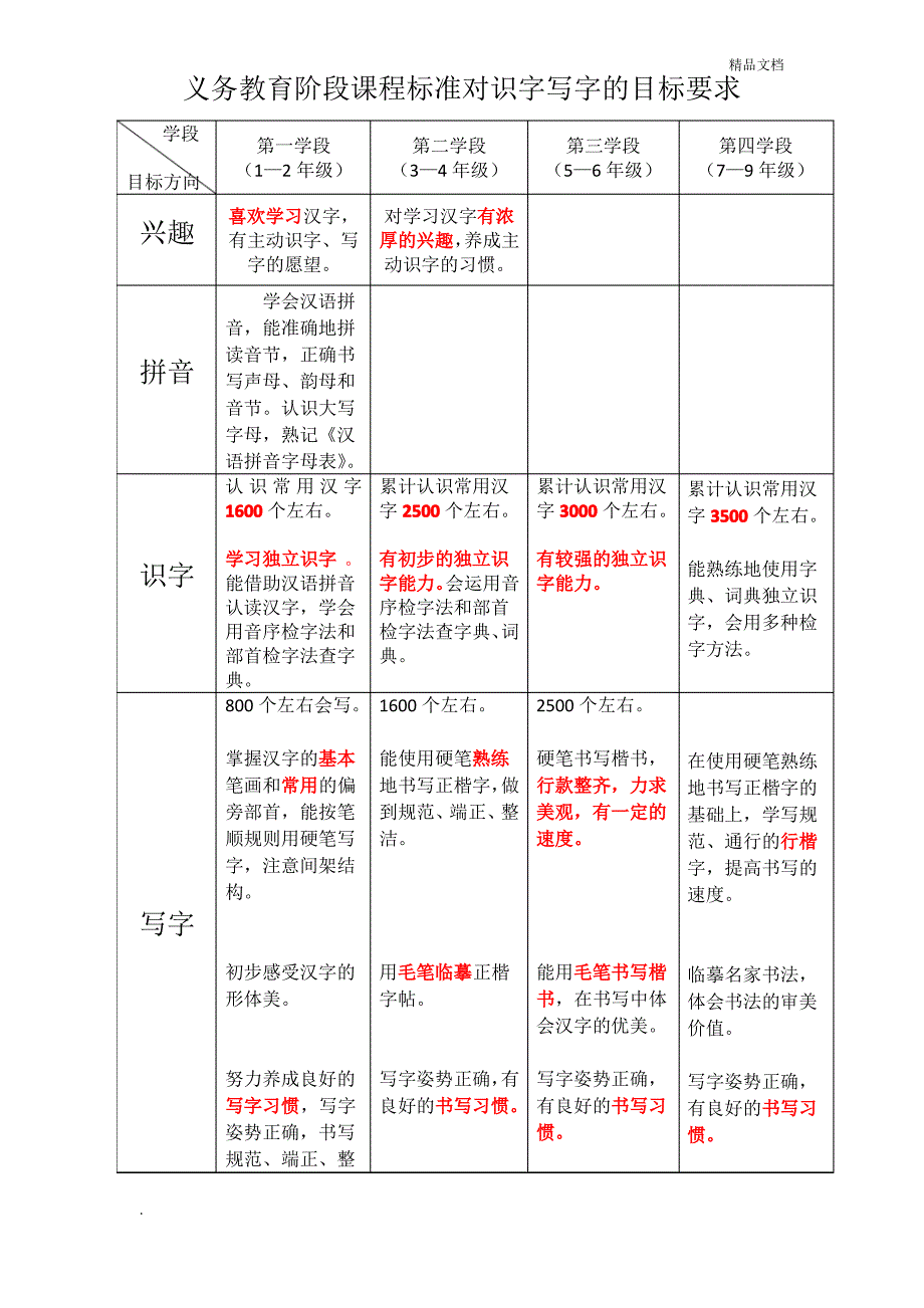 义务教育阶段课程标准对识字写字的目标要求_第1页