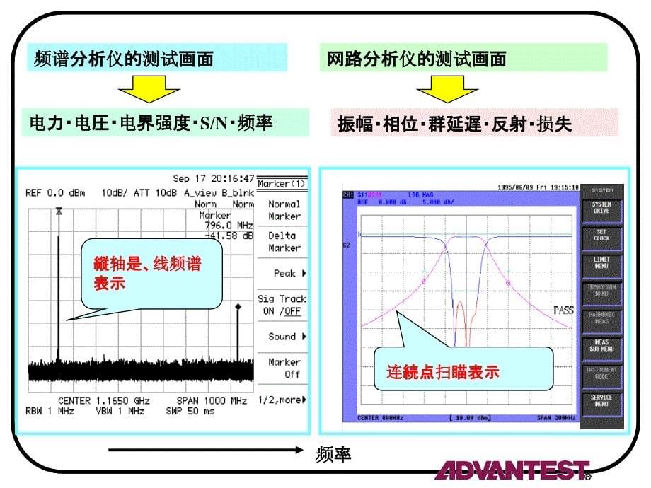 矢量网络分析仪原理和使用方法课件_第5页