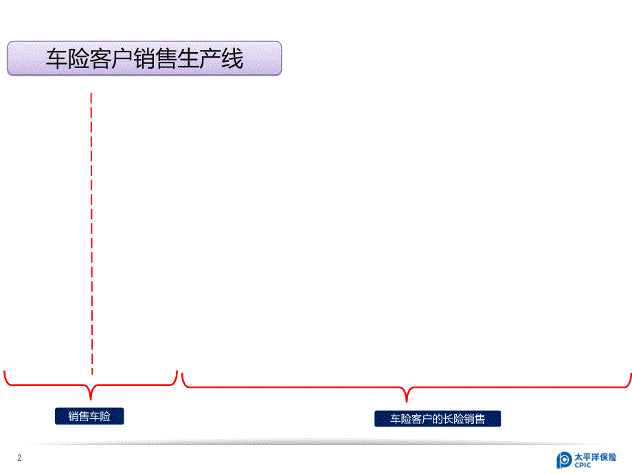 保险公司培训09-车险客户销售生产线_第2页