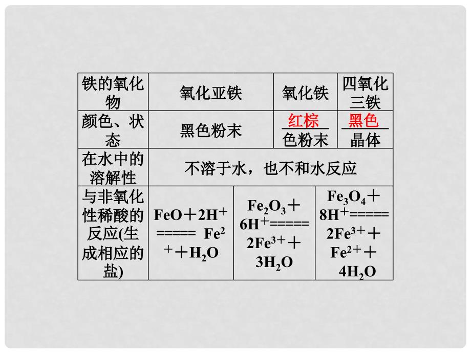 高中化学 第三章 第二节第3课时铁的重要化合物 新人教版必修1_第3页