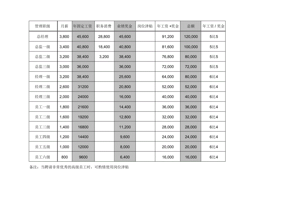 岗位职级与薪酬等级表_第3页