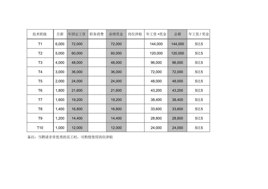 岗位职级与薪酬等级表_第5页