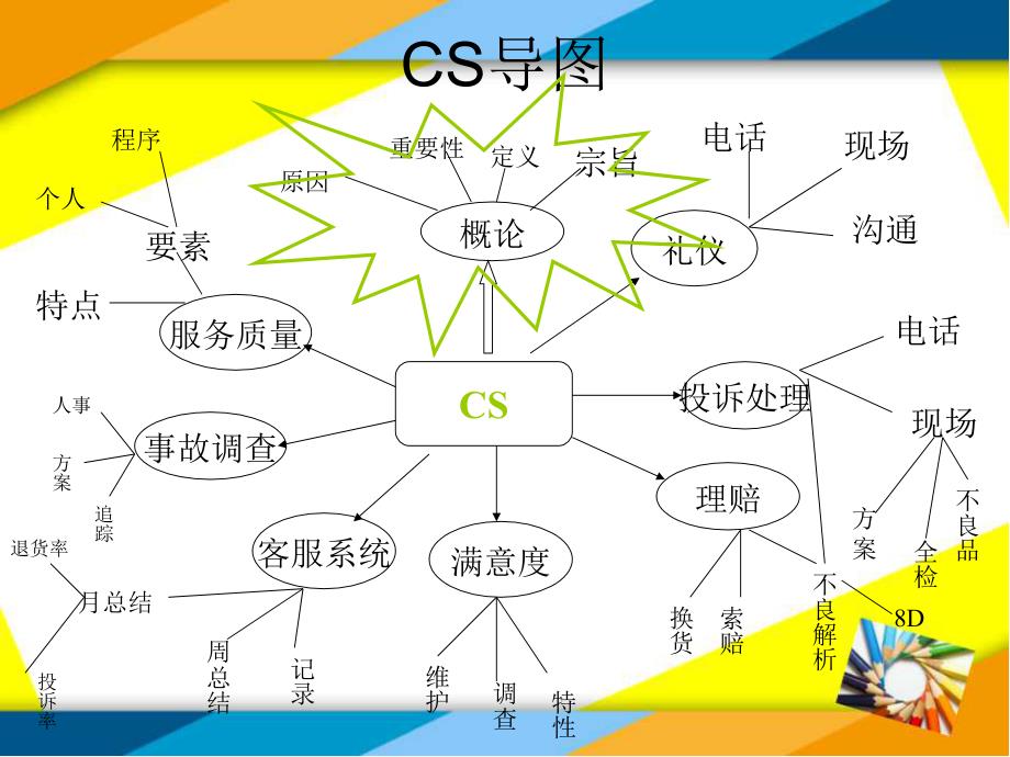 客户服务与顾客满意课件_第3页