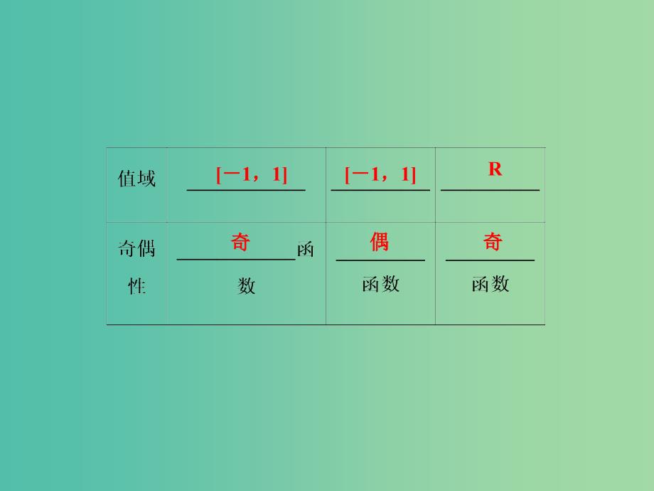 2020高考数学大一轮复习 第三章 三角函数、解三角形 第三节 三角函数的图象与性质课件 理 新人教A版.ppt_第4页