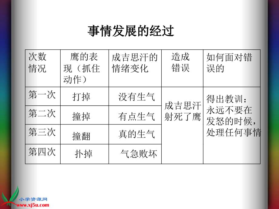 北师大版五年级语文上册《成吉思汗和鹰》课件_第4页