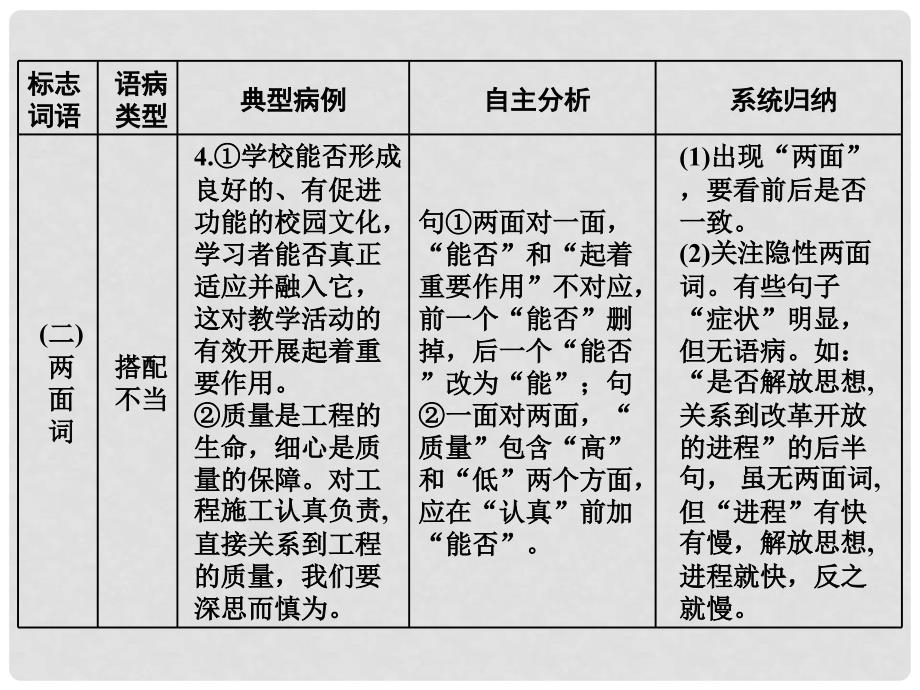 高考语文一轮复习 第三板块 语言文字应用 专题二 辨析病句 方法指导课巧抓标志辨语病课件 新人教版_第4页