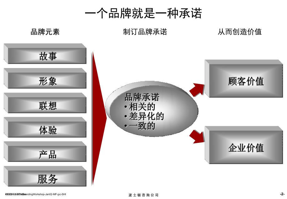 品牌知识品牌管理_第3页