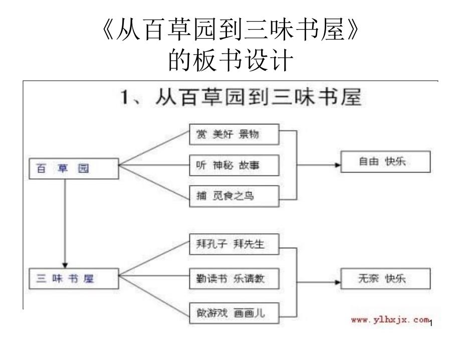 从百草园到三味书屋的板书设计PPT精选文档_第1页