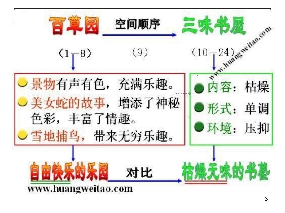 从百草园到三味书屋的板书设计PPT精选文档_第3页