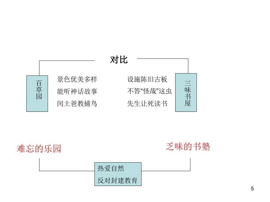 从百草园到三味书屋的板书设计PPT精选文档_第5页