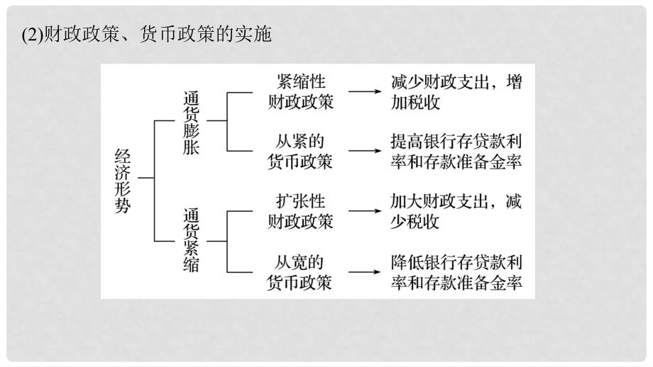 高考政治一轮复习 第三单元 收入与分配单元综合提升课件 新人教版必修1_第4页