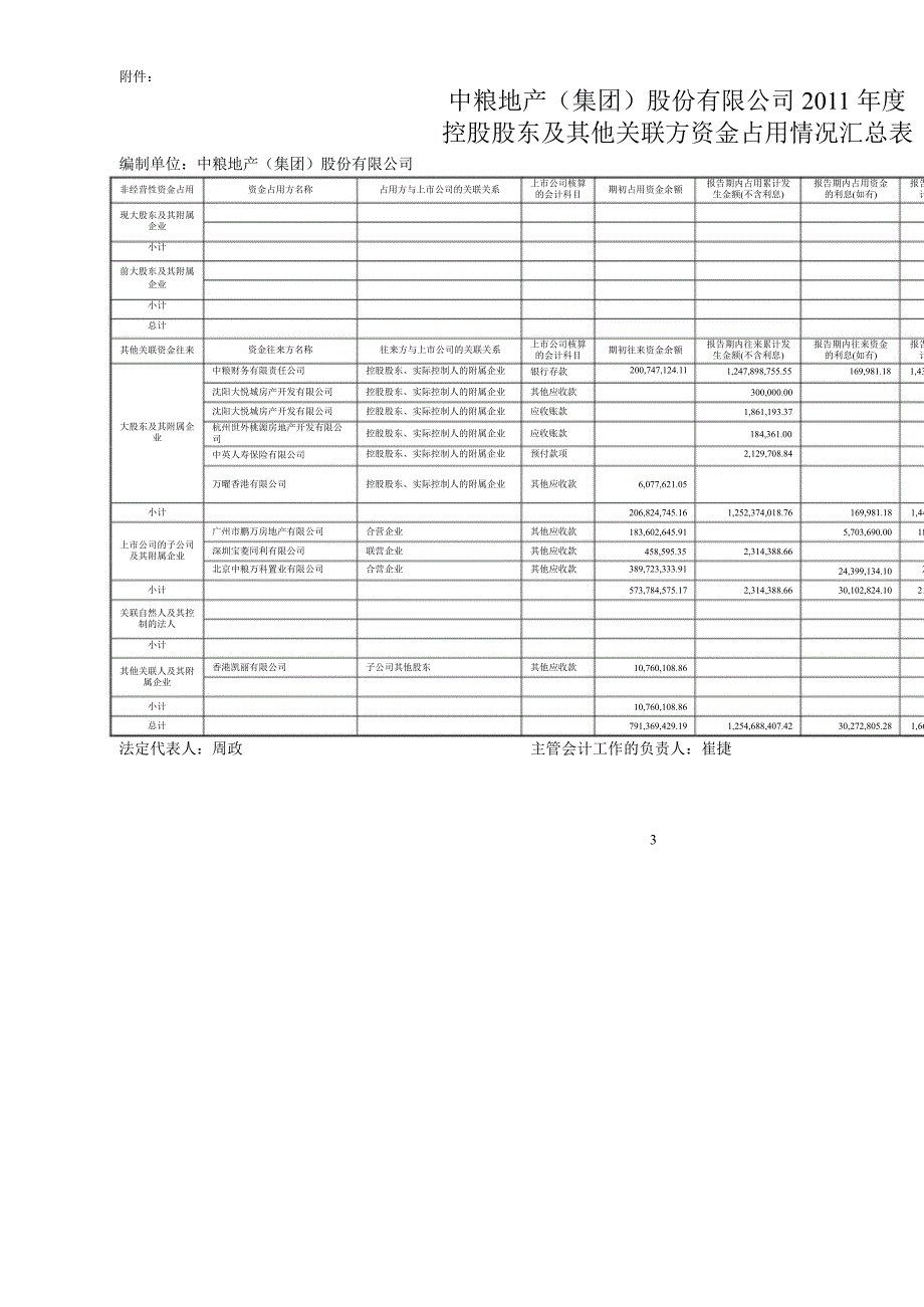 中粮地产：控股股东及其他关联方资金占用情况专项说明（）_第4页