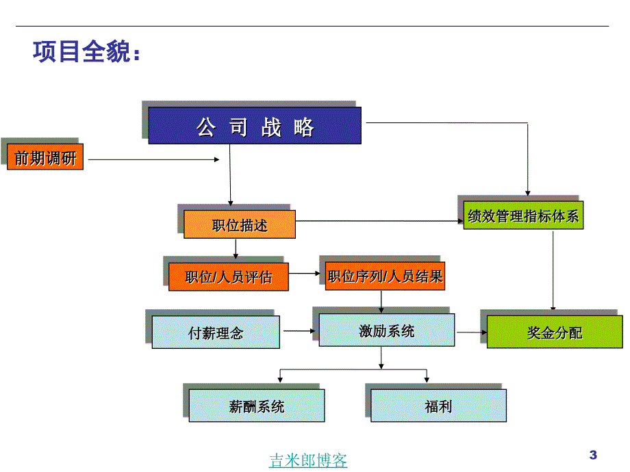 《薪酬体系设计》PPT课件_第3页