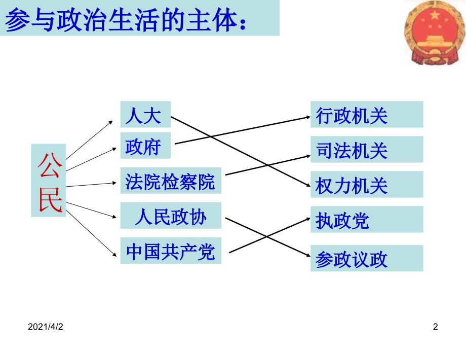 政治生活第二课会考复习_第2页