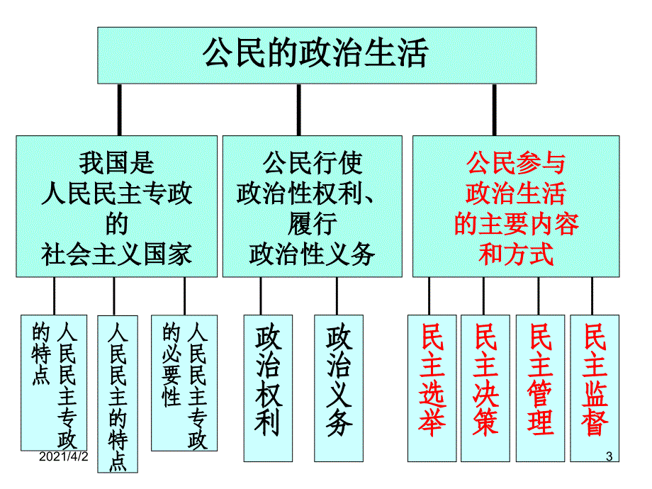 政治生活第二课会考复习_第3页