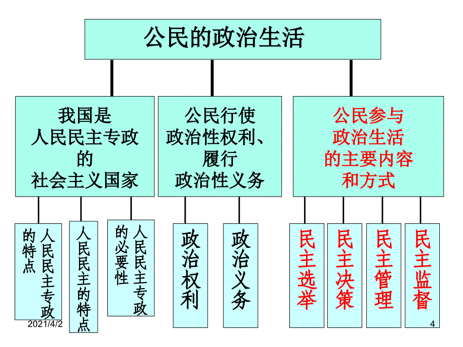 政治生活第二课会考复习_第4页