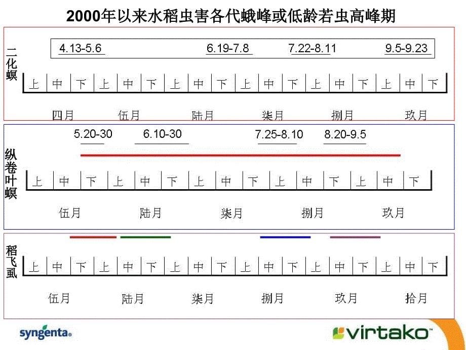 福戈应用技术及先正达喷施方案_第5页