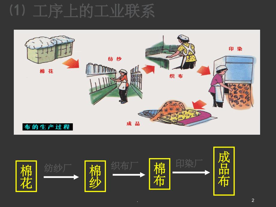 工业地域的形成课件_第2页