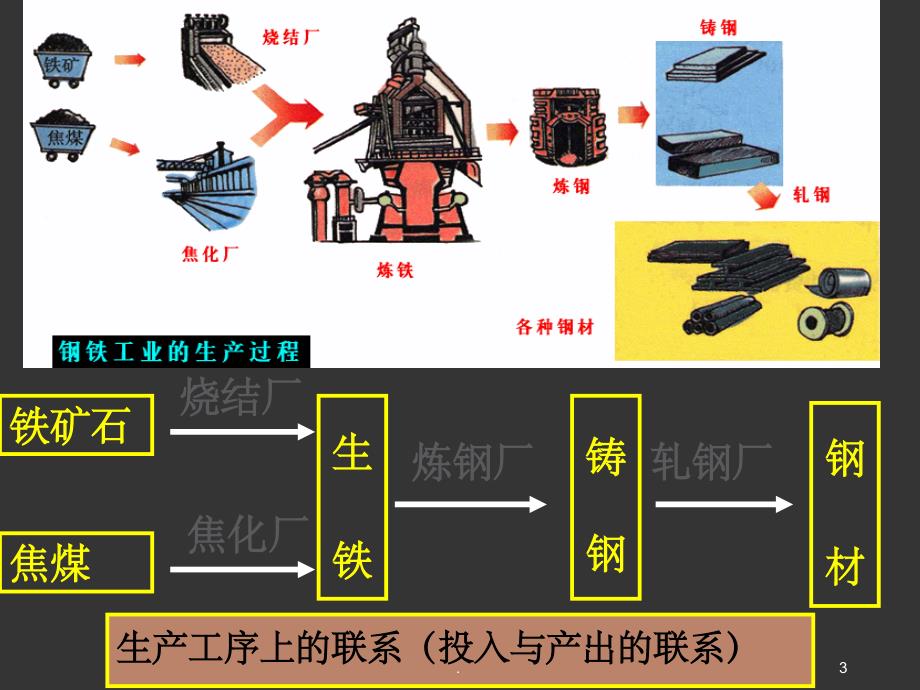 工业地域的形成课件_第3页