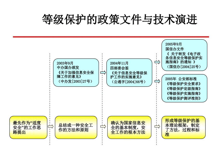 《信息安全等级保护》PPT课件.ppt_第3页