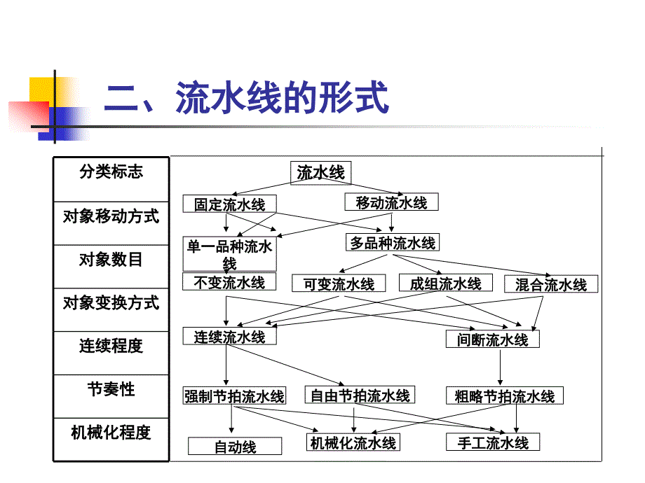 流水生产线的设计课件_第3页