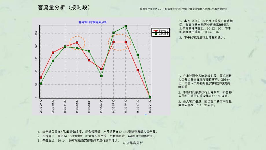 4S店集客分析课件_第1页