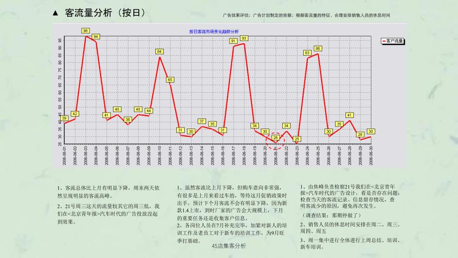 4S店集客分析课件_第2页