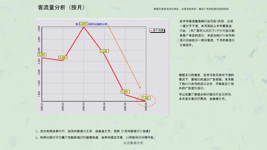 4S店集客分析课件_第3页