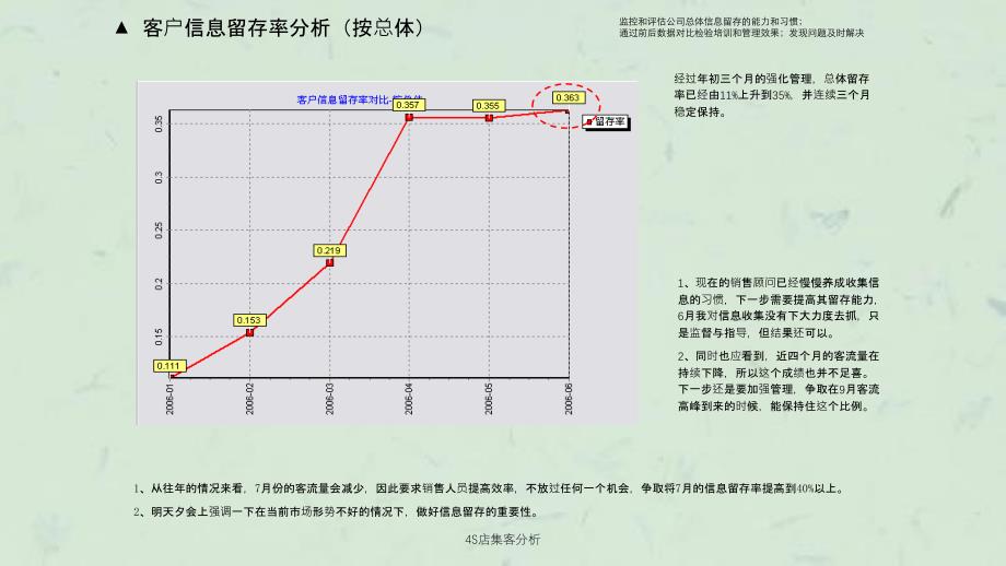 4S店集客分析课件_第4页