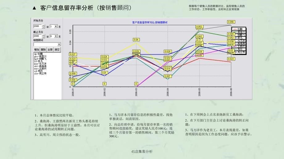 4S店集客分析课件_第5页