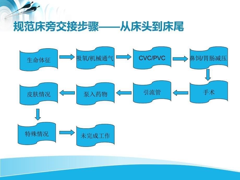 做好危重患者床旁交接_第5页