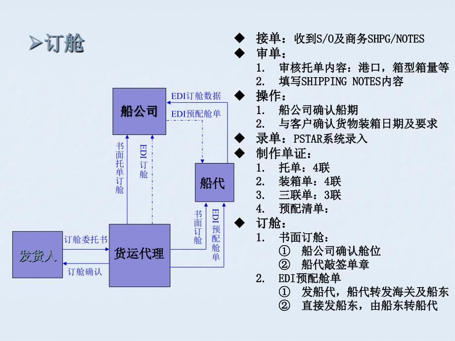 海运出口宁波流程图_第2页