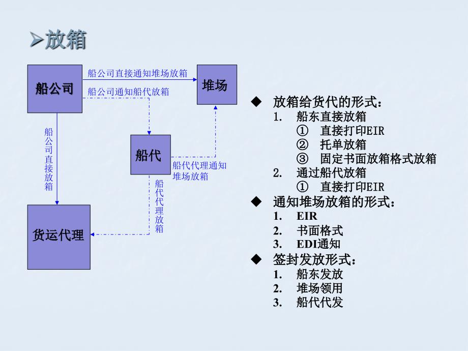 海运出口宁波流程图_第3页