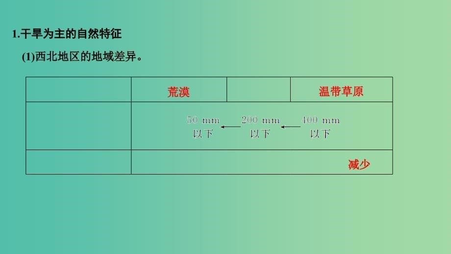 2019版高考地理大一轮复习 第十三单元 区域生态环境建设 第30讲 荒漠化的防治——以我国西北地区为例课件 新人教版.ppt_第5页