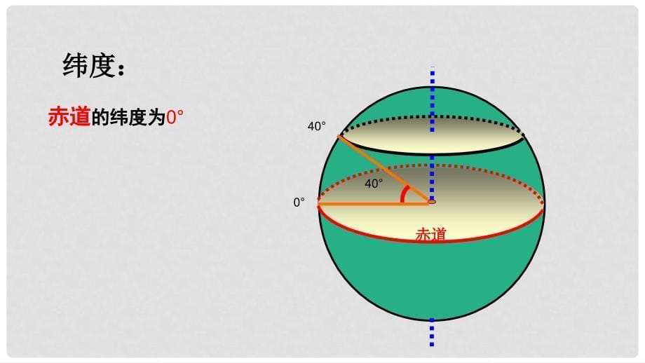 七年级地理上册 第一章 第一节 地球和地球仪（第2课时）课件 （新版）新人教版_第5页