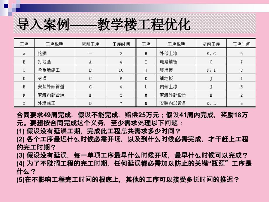 管理运筹学第8章计划评审技术与关键路线法ppt课件_第3页