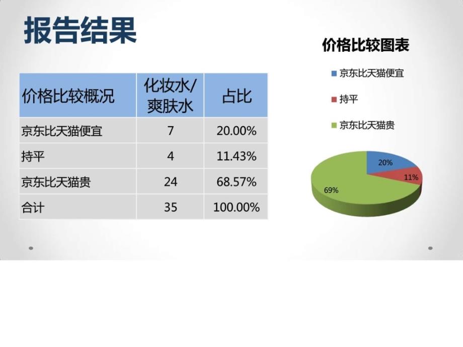 商品价格比较报告原数据化妆水、爽肤水京东VS天猫(5.ppt_第3页