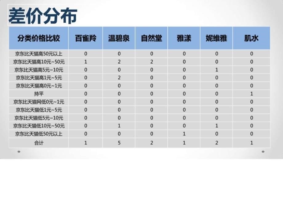 商品价格比较报告原数据化妆水、爽肤水京东VS天猫(5.ppt_第5页