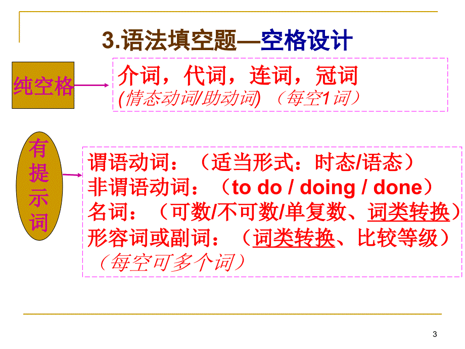 英语语法填空优秀课件_第3页