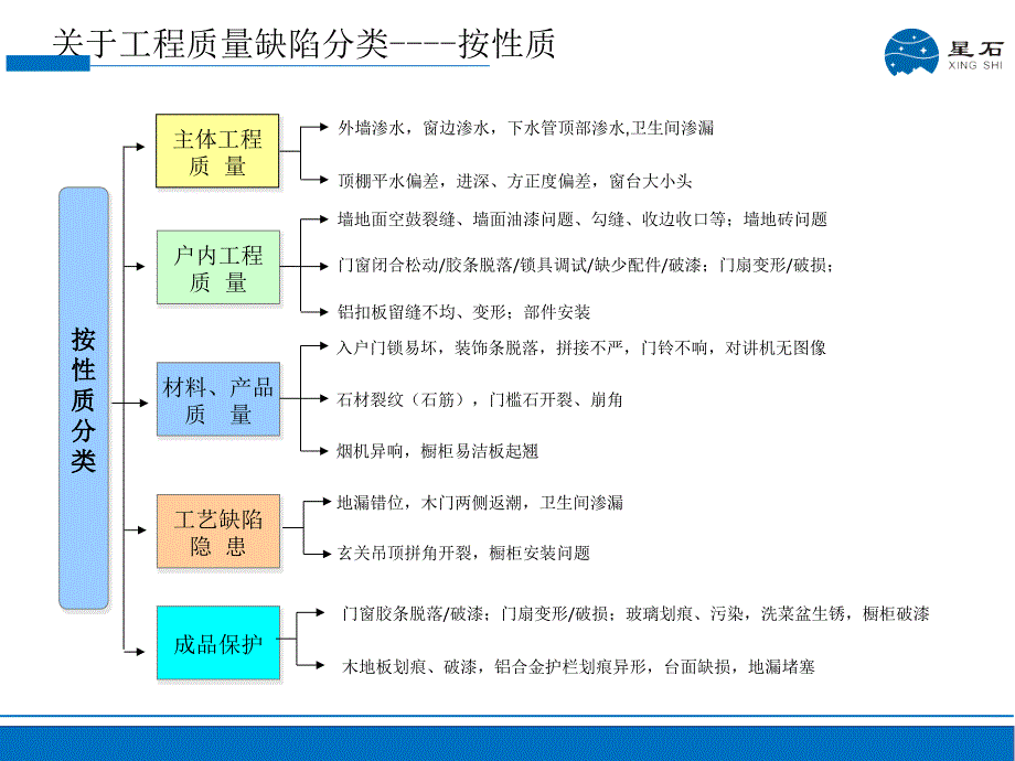 常规质量缺陷在交付和维修中的沟通(精装)ppt课件_第4页