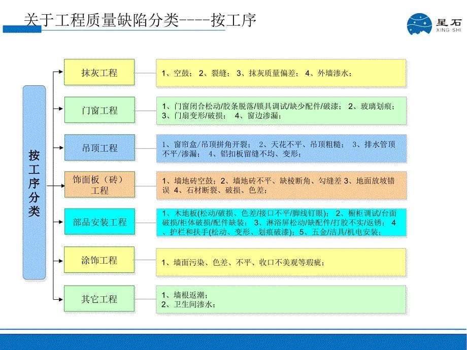 常规质量缺陷在交付和维修中的沟通(精装)ppt课件_第5页