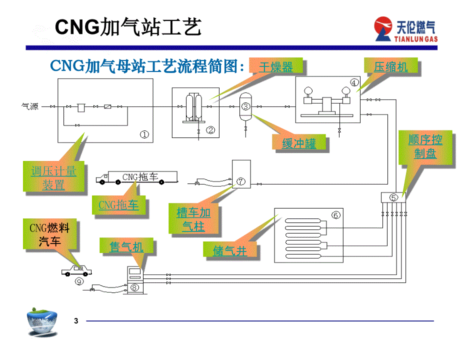 CNG加气站(主要设备、工艺)【研究材料】_第3页