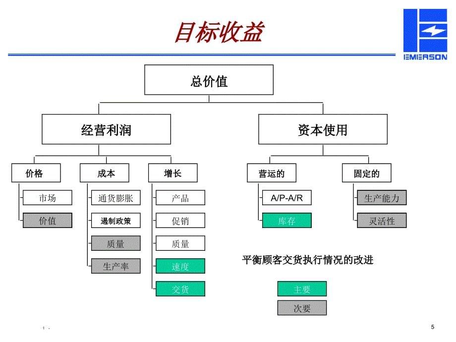 LEAN6ppt课件_第5页