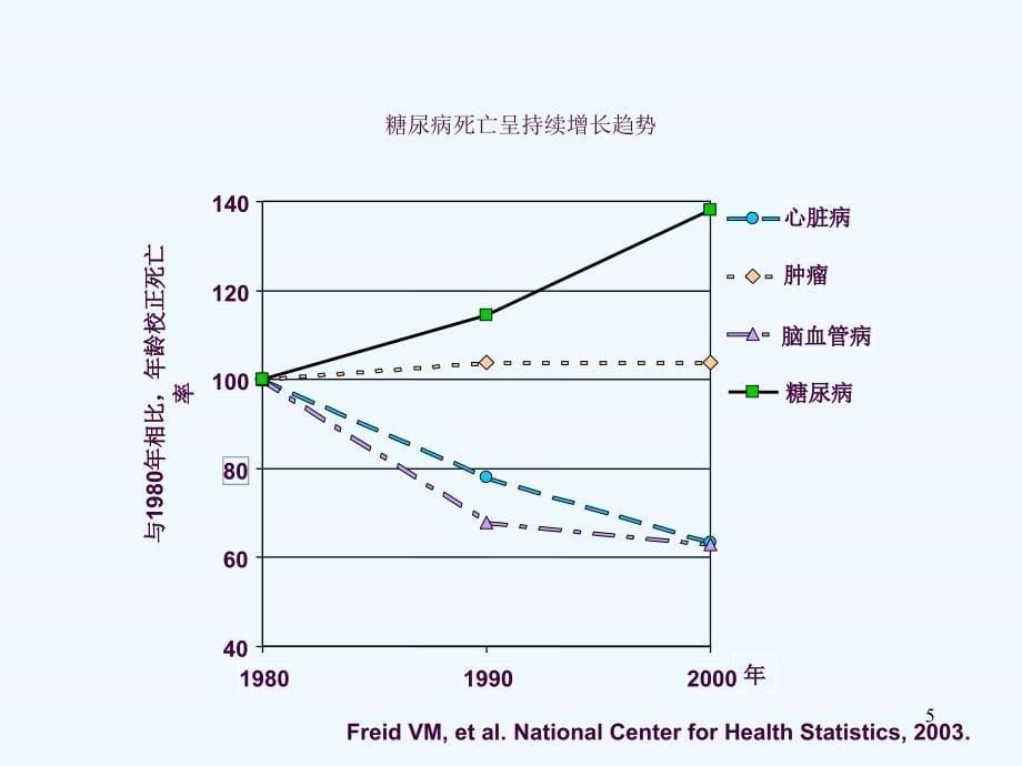 糖尿病高血压与代谢综合症ppt课件_第5页